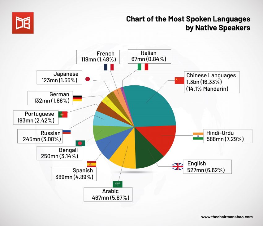 What Is The Most Spoken Language In The World The Chairmans Bao