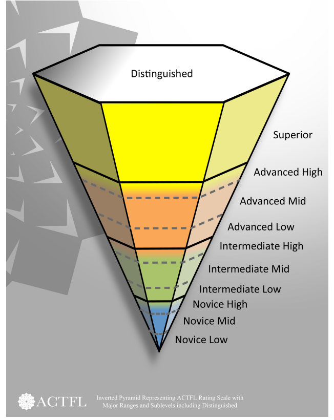 ACTFL Pyramid
