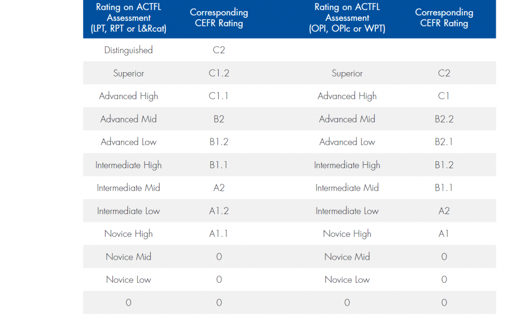 ACTFL CEFR