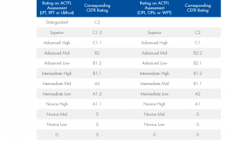 Chinese HSK into ACTFL and CEFR Proficiency Chart | TCB