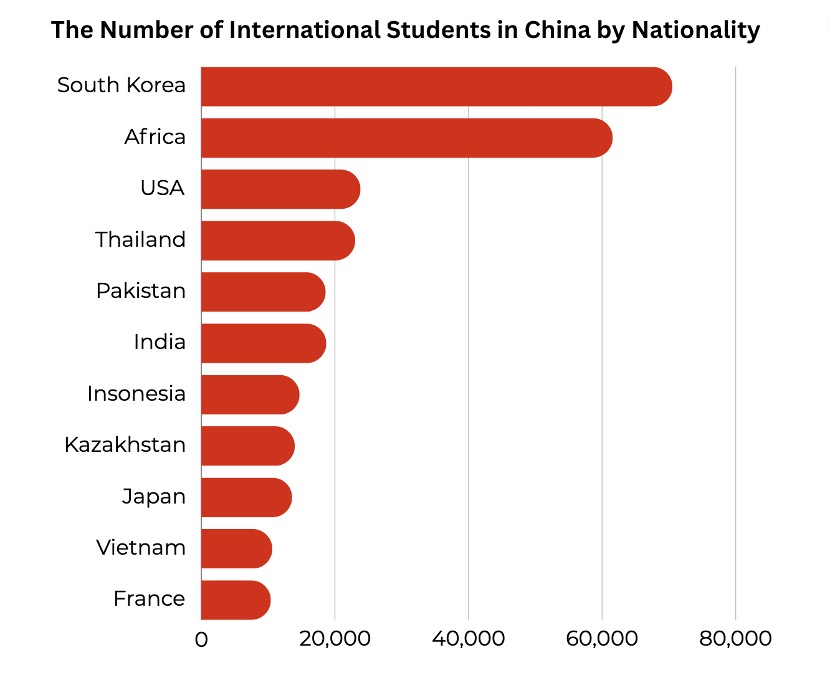 The Number of International Students in China by Nationality (2018)