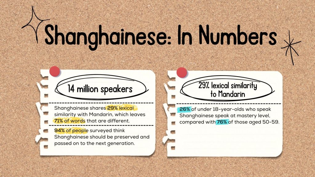 Facts and figures Shanghainese